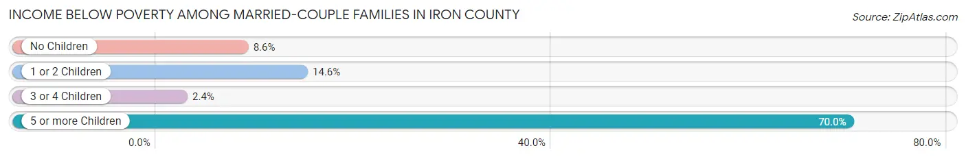 Income Below Poverty Among Married-Couple Families in Iron County
