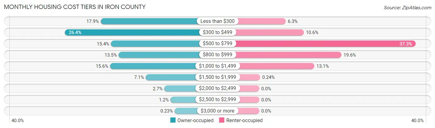 Monthly Housing Cost Tiers in Iron County