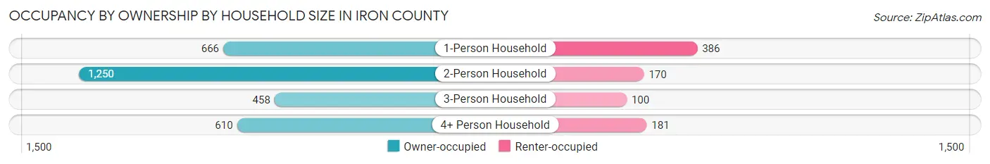 Occupancy by Ownership by Household Size in Iron County