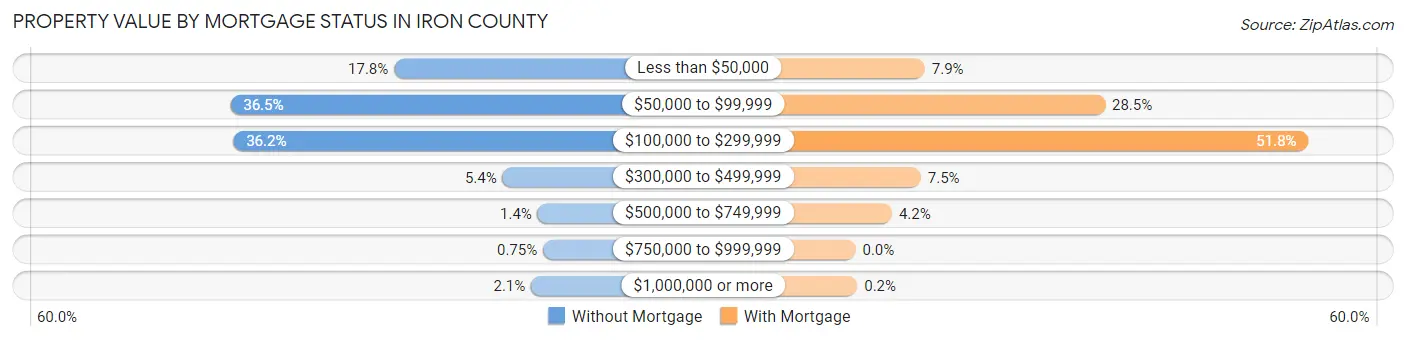 Property Value by Mortgage Status in Iron County