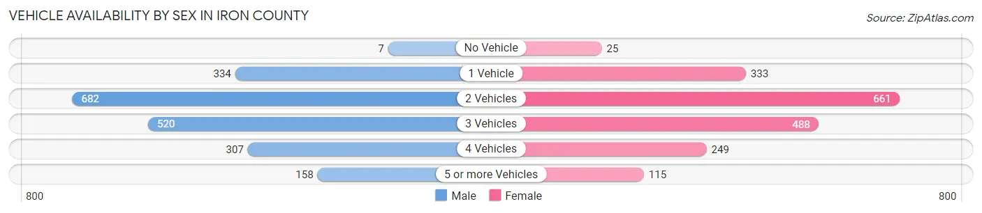 Vehicle Availability by Sex in Iron County