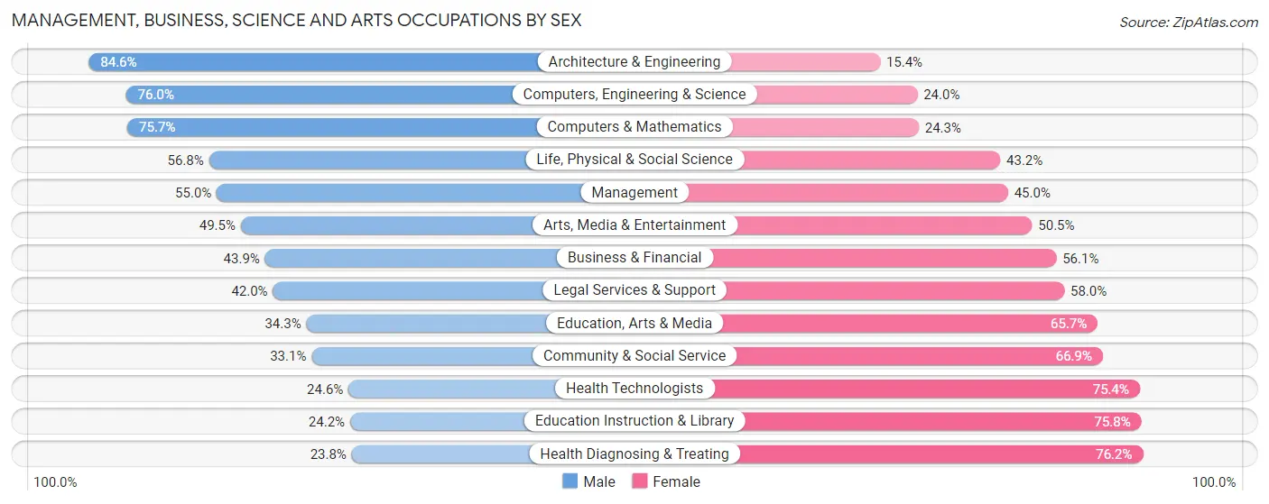 Management, Business, Science and Arts Occupations by Sex in Jackson County