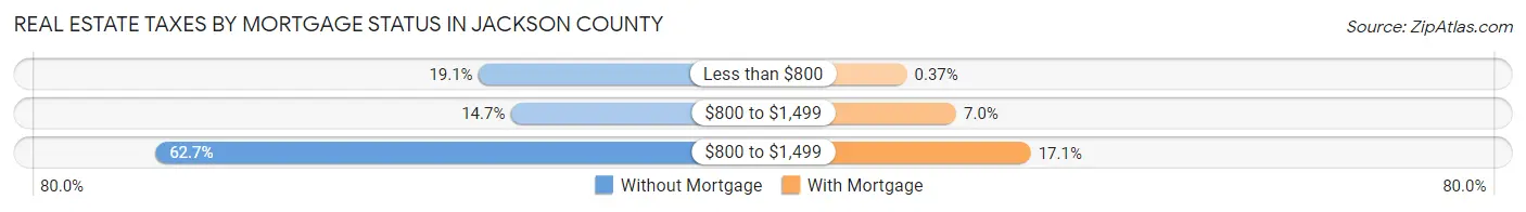Real Estate Taxes by Mortgage Status in Jackson County