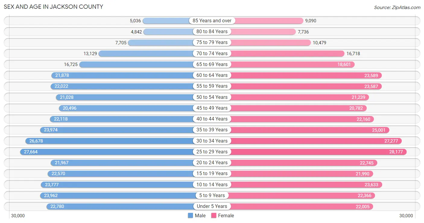 Sex and Age in Jackson County