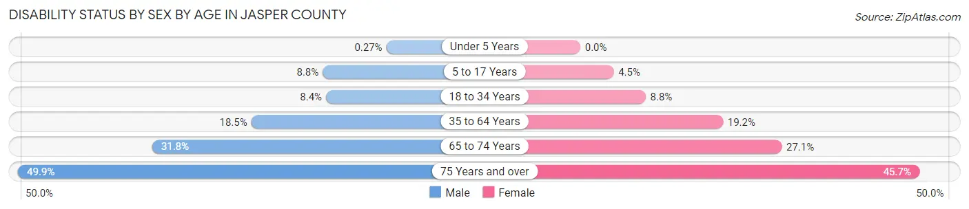 Disability Status by Sex by Age in Jasper County