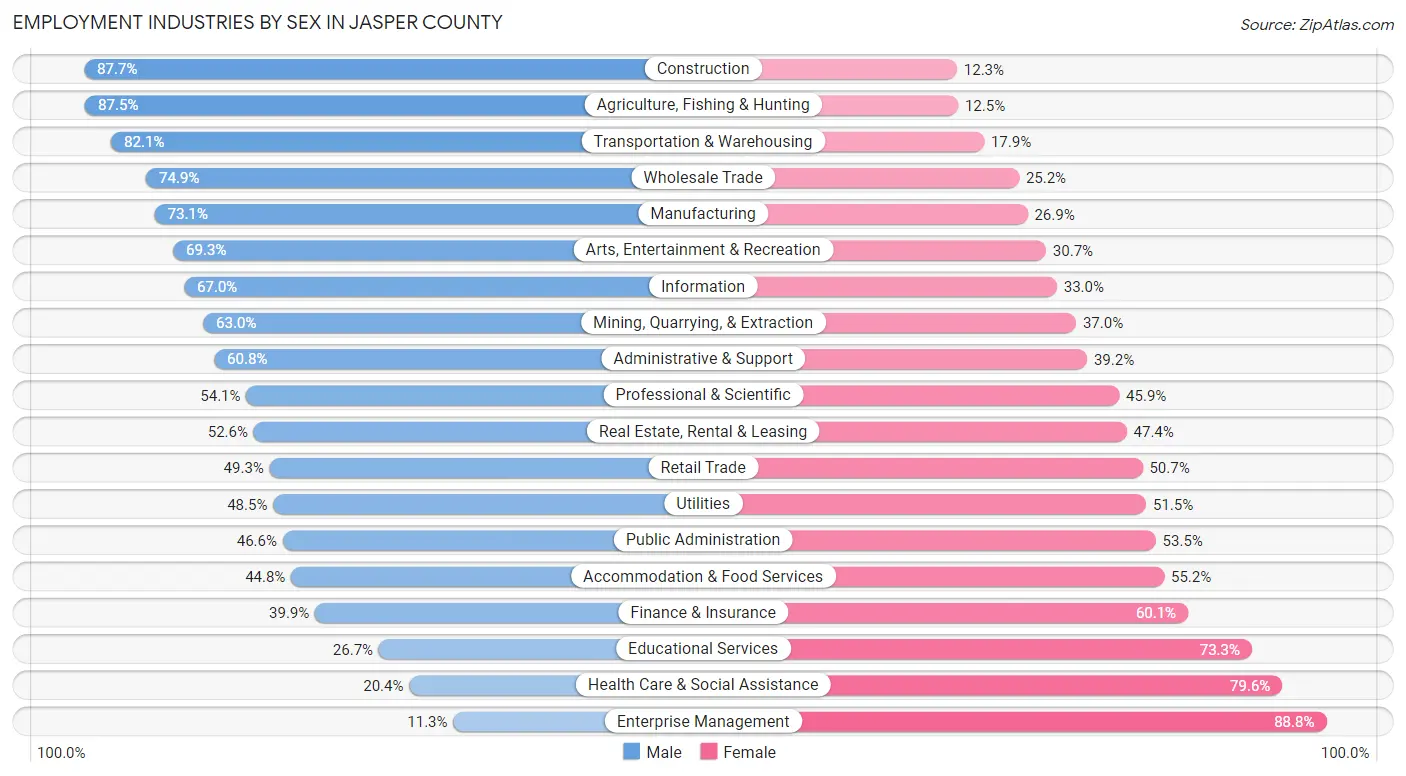 Employment Industries by Sex in Jasper County