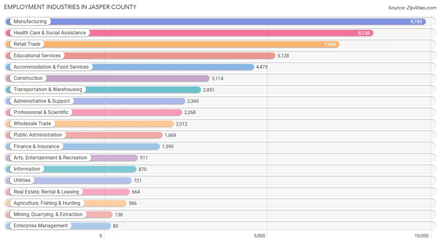 Employment Industries in Jasper County