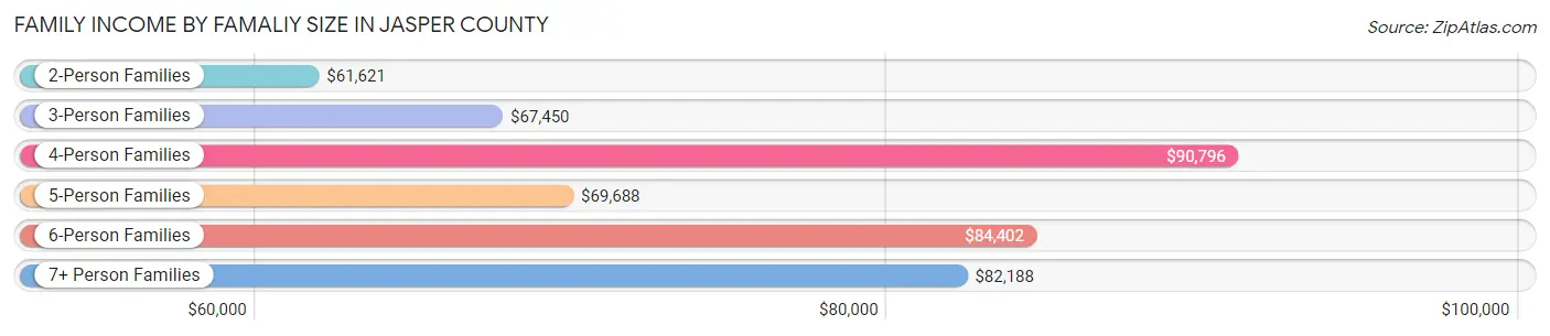 Family Income by Famaliy Size in Jasper County