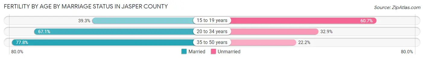 Female Fertility by Age by Marriage Status in Jasper County
