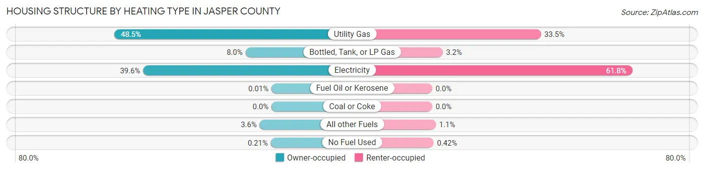 Housing Structure by Heating Type in Jasper County