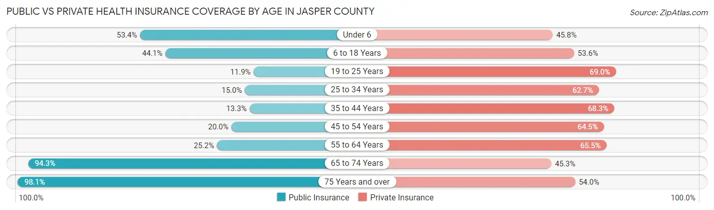 Public vs Private Health Insurance Coverage by Age in Jasper County