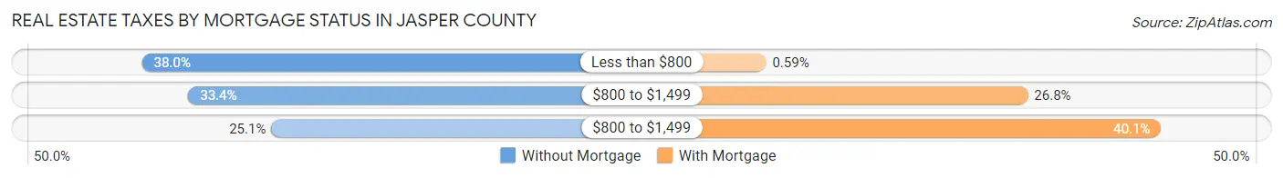 Real Estate Taxes by Mortgage Status in Jasper County