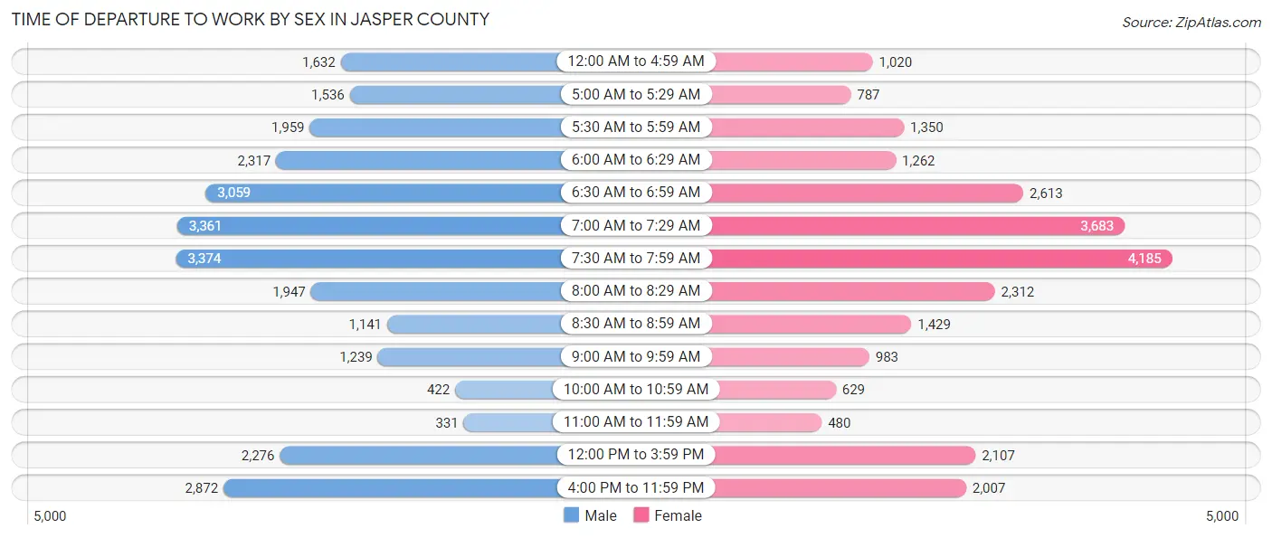 Time of Departure to Work by Sex in Jasper County