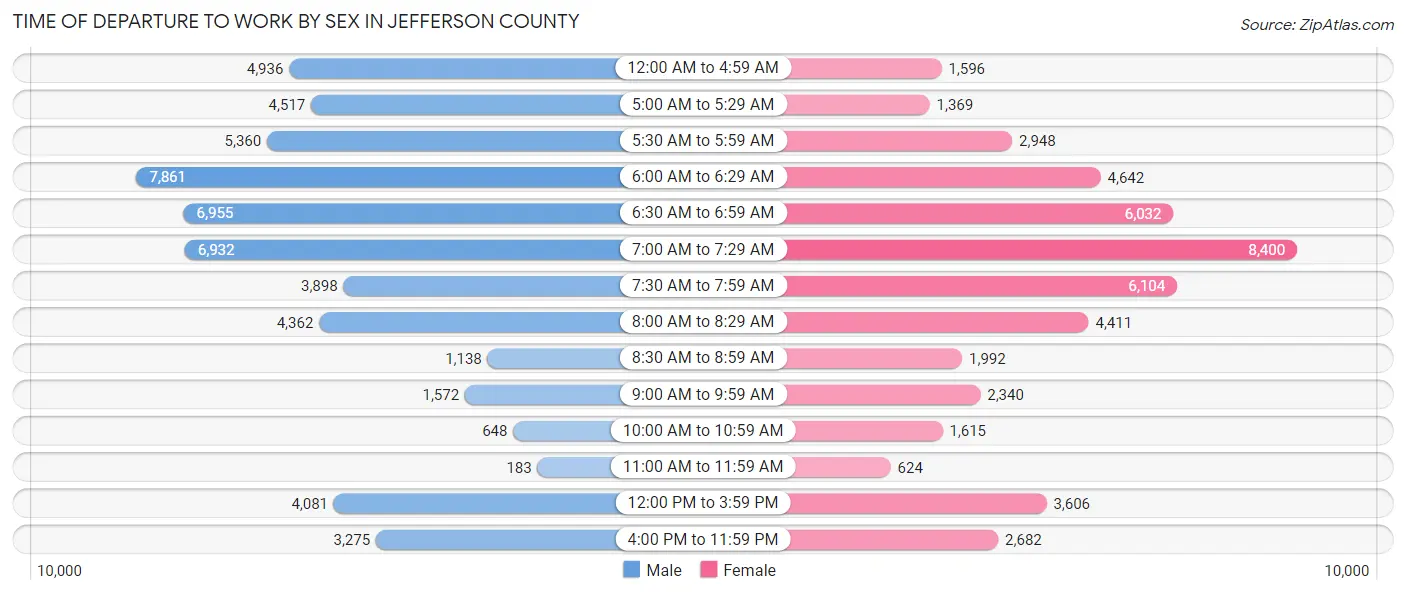 Time of Departure to Work by Sex in Jefferson County