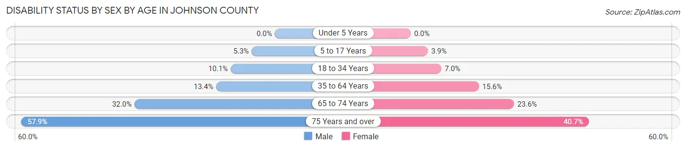 Disability Status by Sex by Age in Johnson County