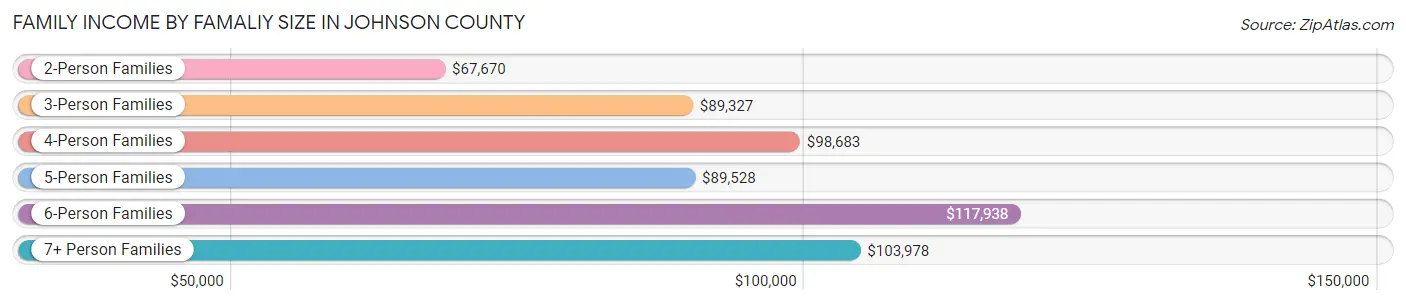 Family Income by Famaliy Size in Johnson County