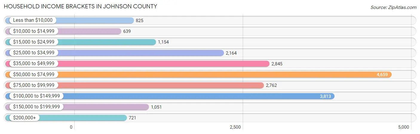 Household Income Brackets in Johnson County