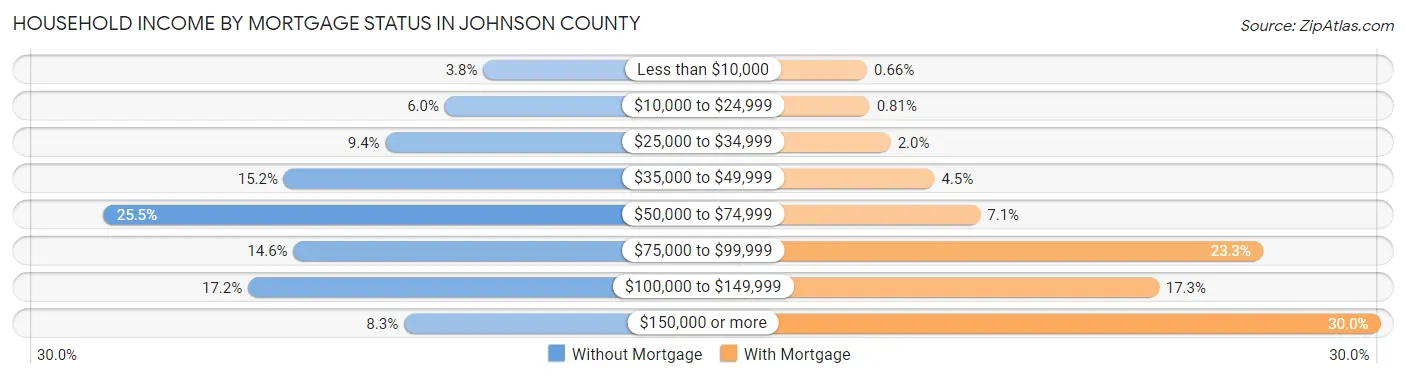 Household Income by Mortgage Status in Johnson County