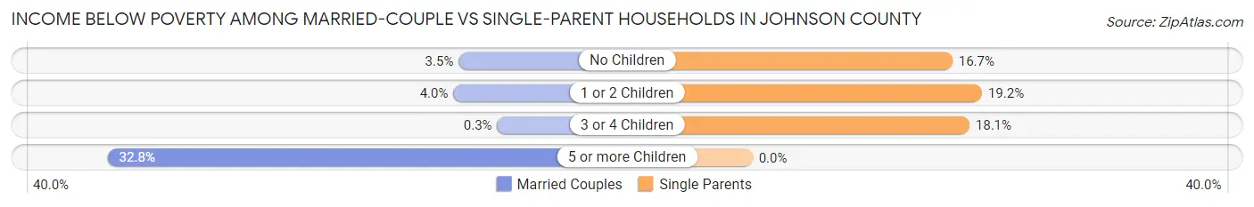 Income Below Poverty Among Married-Couple vs Single-Parent Households in Johnson County