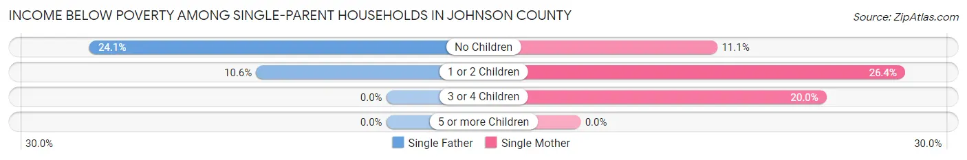 Income Below Poverty Among Single-Parent Households in Johnson County