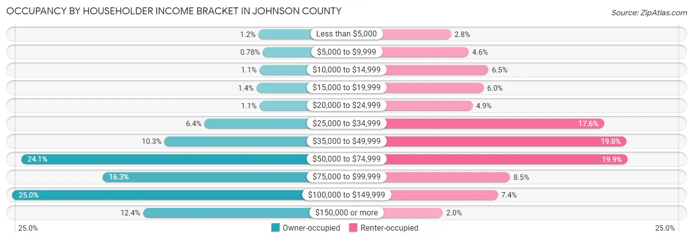 Occupancy by Householder Income Bracket in Johnson County