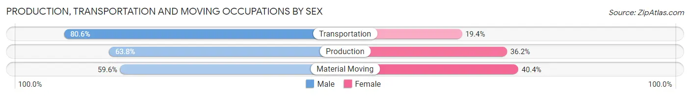 Production, Transportation and Moving Occupations by Sex in Johnson County