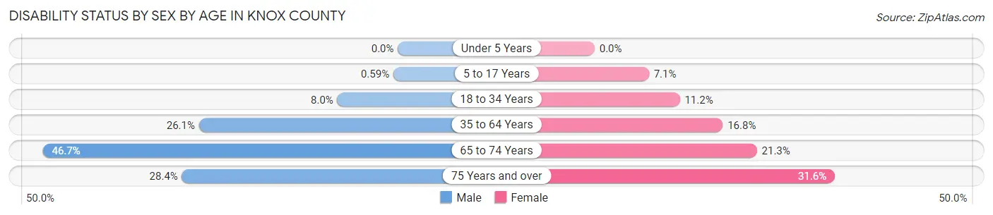 Disability Status by Sex by Age in Knox County