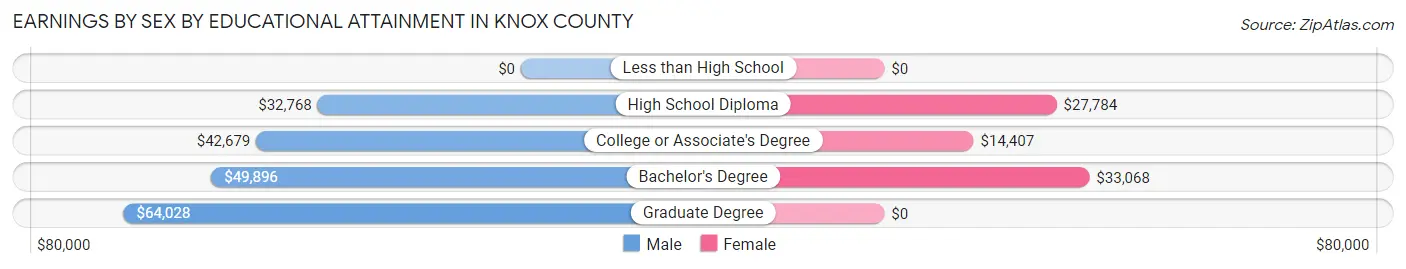 Earnings by Sex by Educational Attainment in Knox County