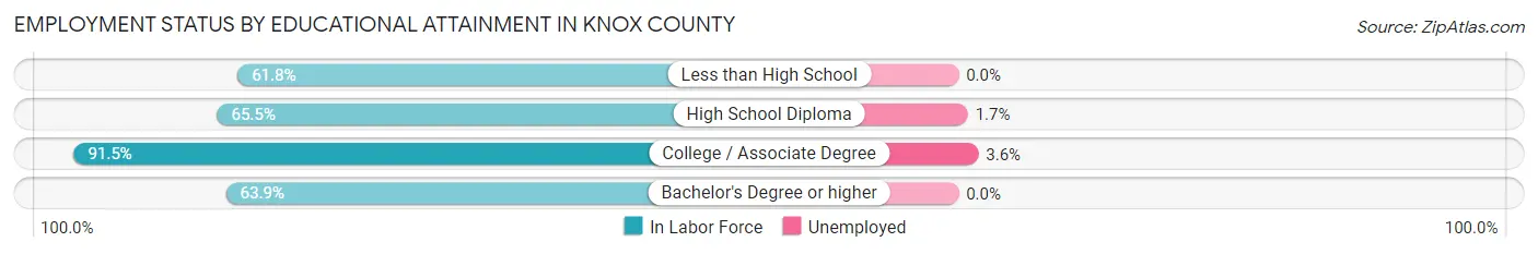 Employment Status by Educational Attainment in Knox County