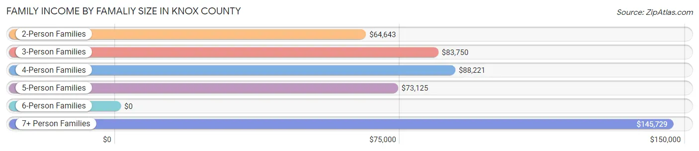 Family Income by Famaliy Size in Knox County
