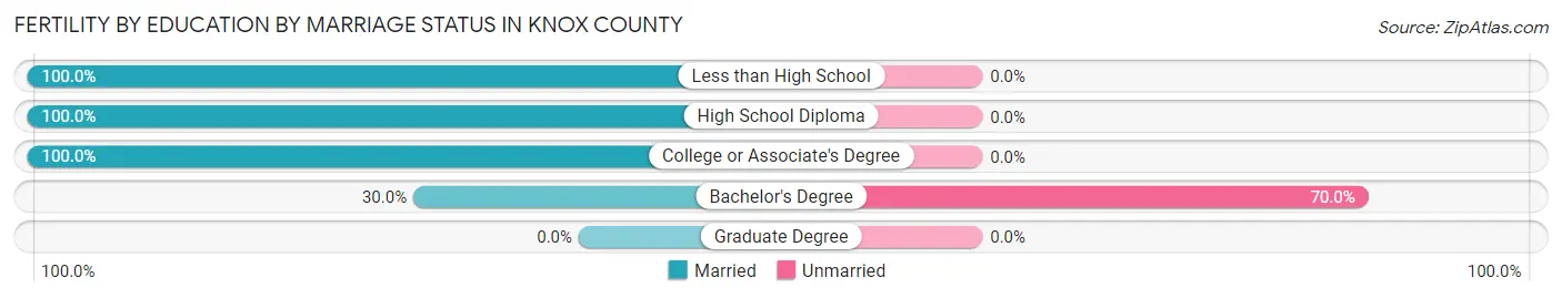 Female Fertility by Education by Marriage Status in Knox County