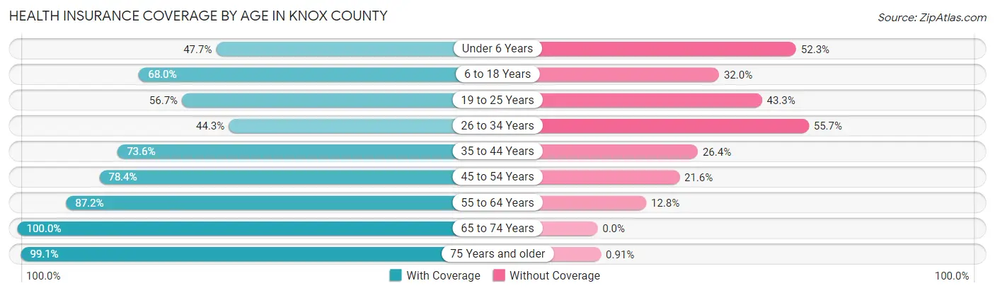 Health Insurance Coverage by Age in Knox County