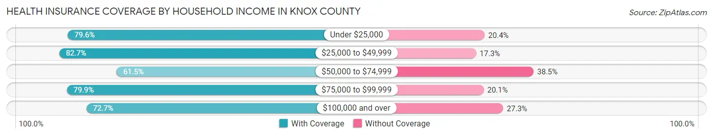 Health Insurance Coverage by Household Income in Knox County