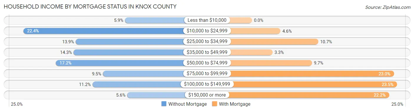 Household Income by Mortgage Status in Knox County