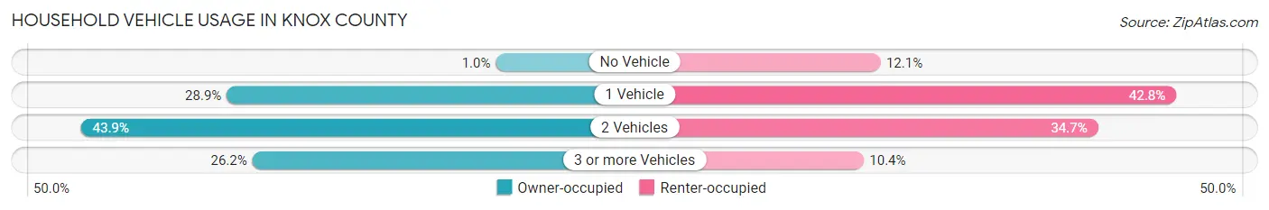 Household Vehicle Usage in Knox County