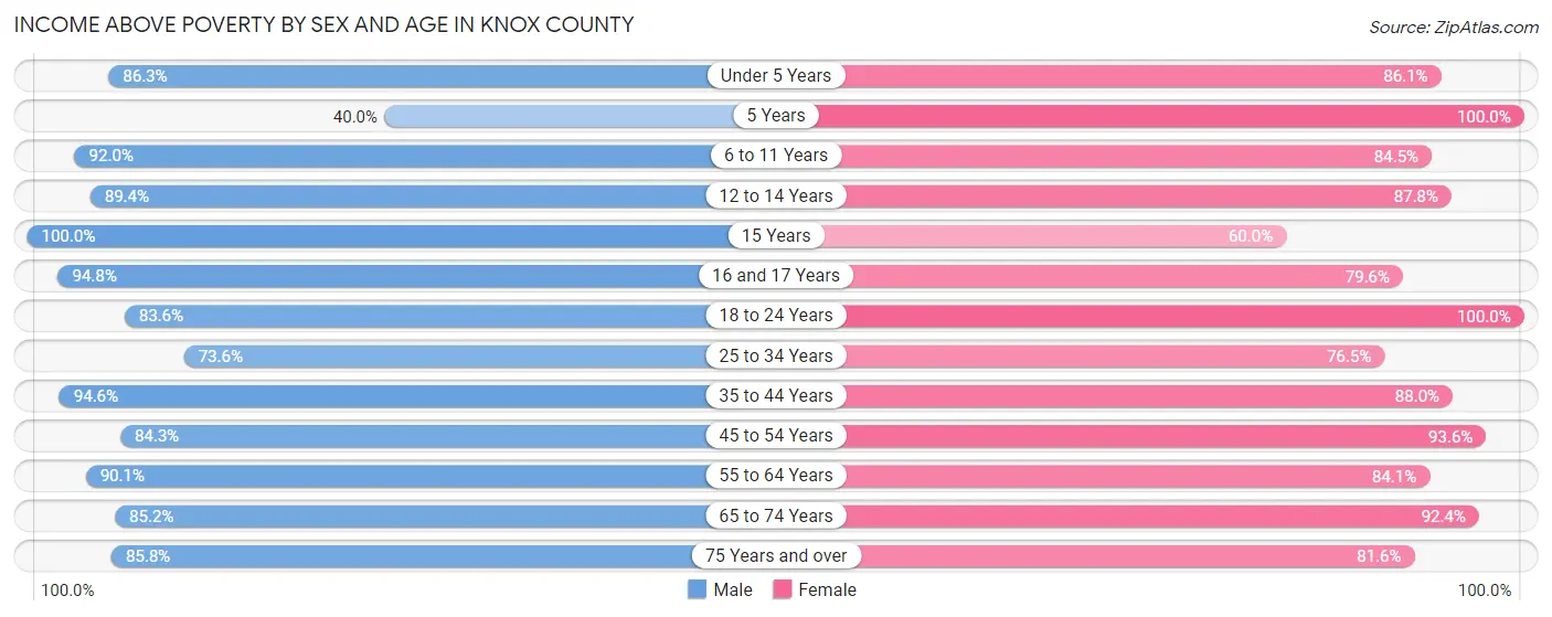 Income Above Poverty by Sex and Age in Knox County