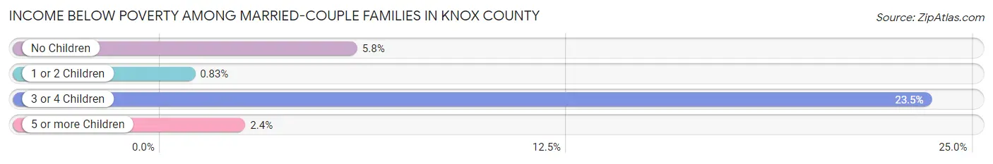 Income Below Poverty Among Married-Couple Families in Knox County