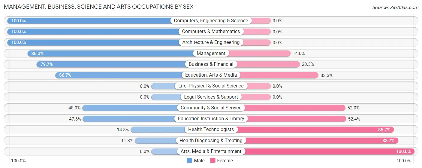 Management, Business, Science and Arts Occupations by Sex in Knox County