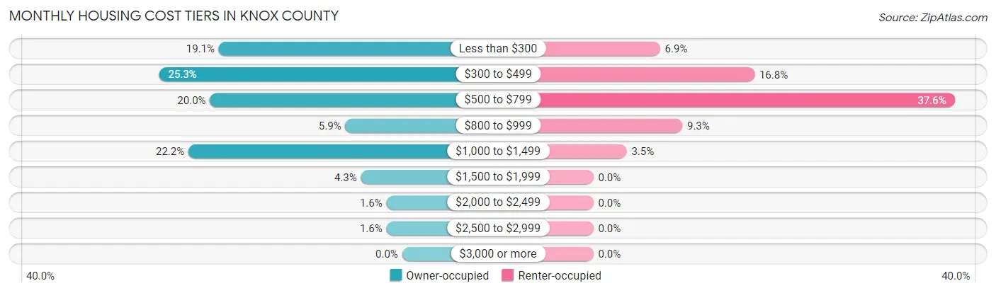Monthly Housing Cost Tiers in Knox County