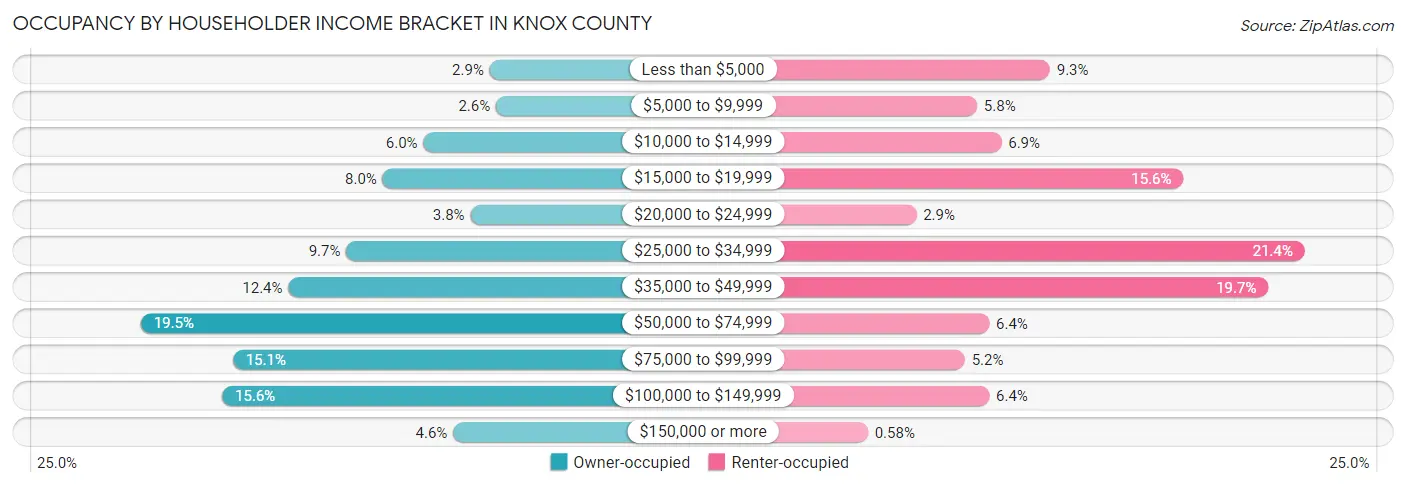 Occupancy by Householder Income Bracket in Knox County