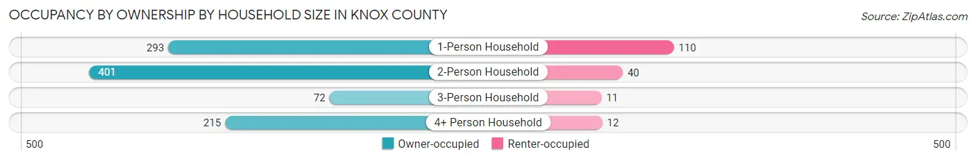 Occupancy by Ownership by Household Size in Knox County