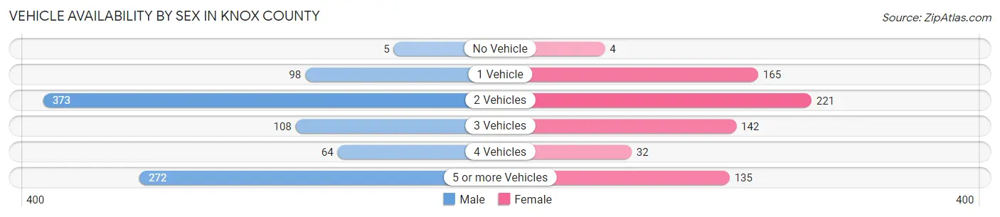 Vehicle Availability by Sex in Knox County