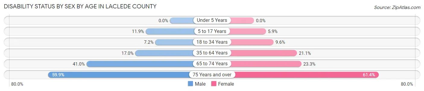 Disability Status by Sex by Age in Laclede County