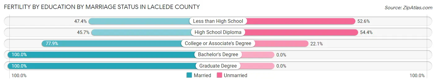 Female Fertility by Education by Marriage Status in Laclede County