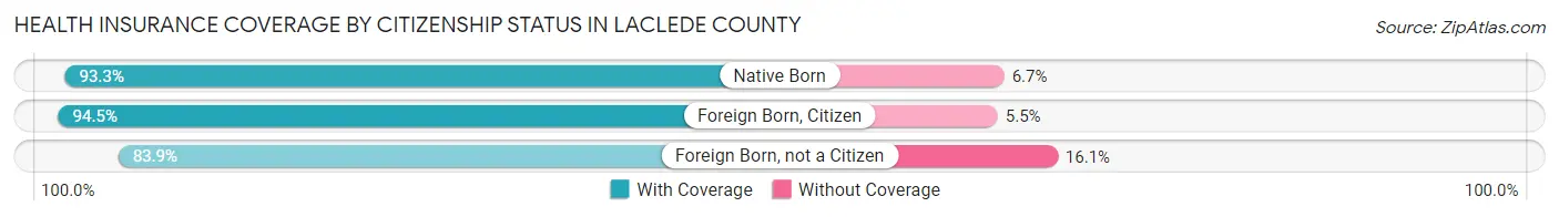 Health Insurance Coverage by Citizenship Status in Laclede County