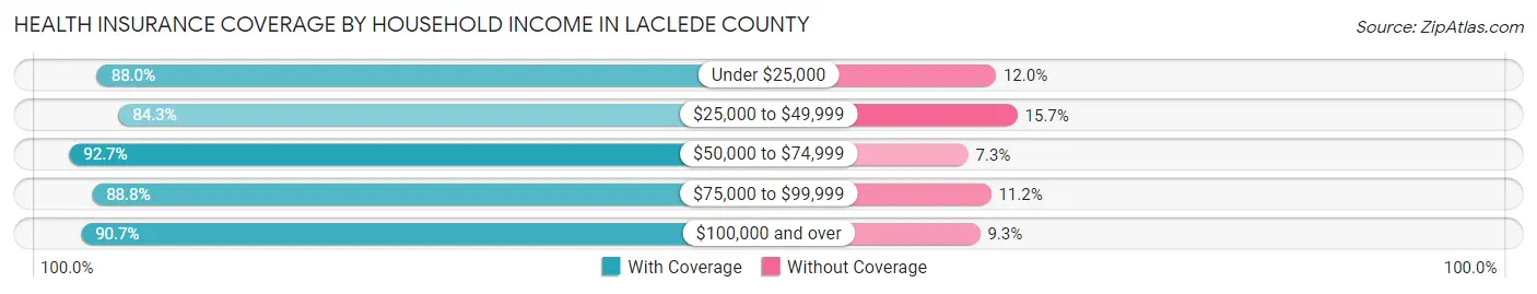 Health Insurance Coverage by Household Income in Laclede County