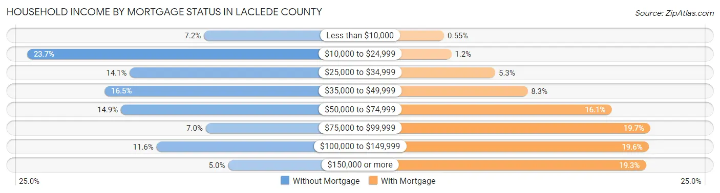 Household Income by Mortgage Status in Laclede County