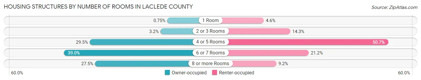 Housing Structures by Number of Rooms in Laclede County