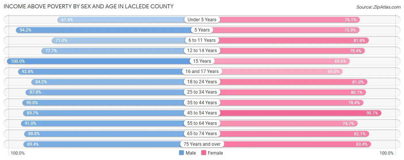 Income Above Poverty by Sex and Age in Laclede County
