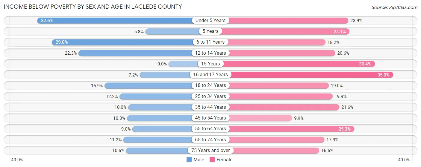 Income Below Poverty by Sex and Age in Laclede County
